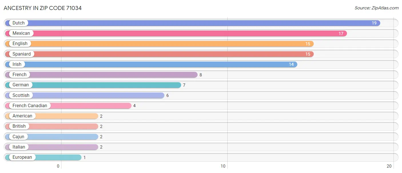 Ancestry in Zip Code 71034