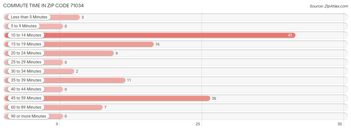 Commute Time in Zip Code 71034