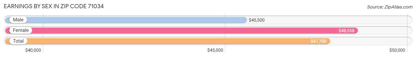 Earnings by Sex in Zip Code 71034