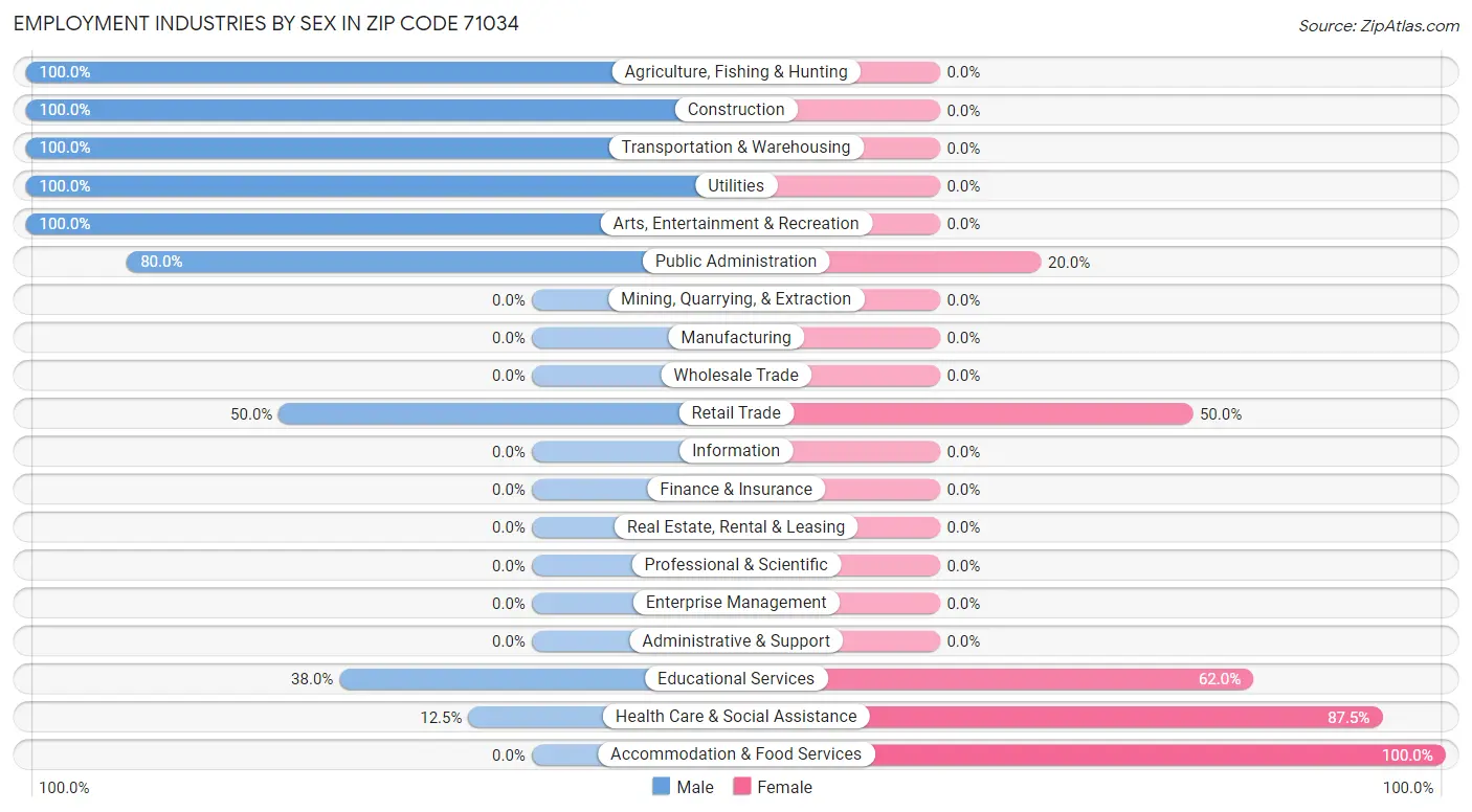 Employment Industries by Sex in Zip Code 71034