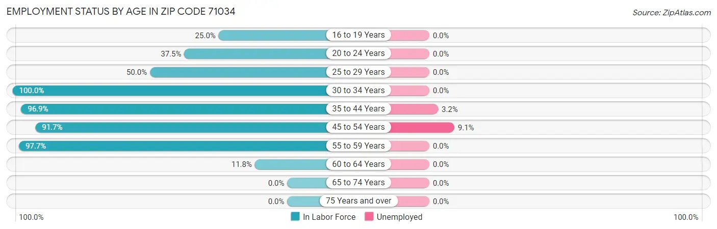 Employment Status by Age in Zip Code 71034