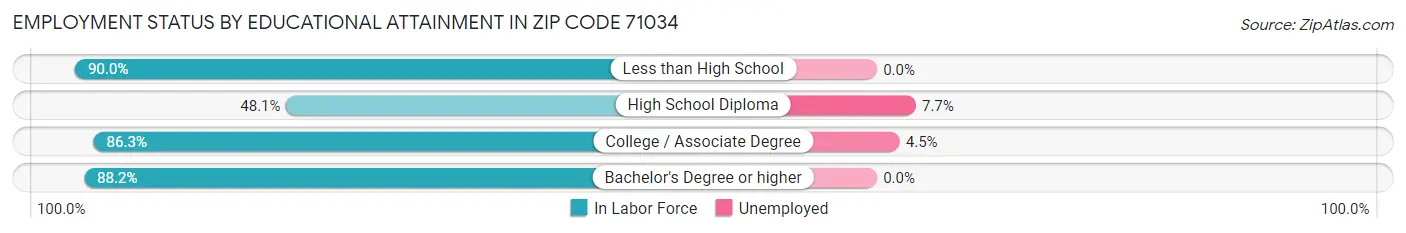 Employment Status by Educational Attainment in Zip Code 71034