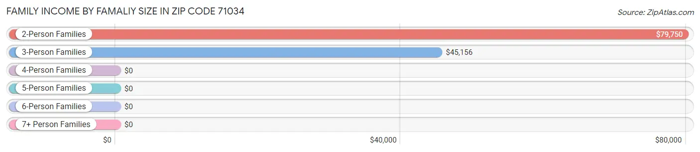 Family Income by Famaliy Size in Zip Code 71034