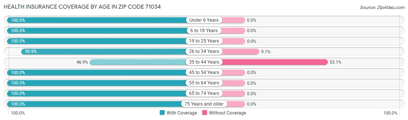 Health Insurance Coverage by Age in Zip Code 71034