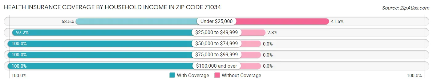 Health Insurance Coverage by Household Income in Zip Code 71034