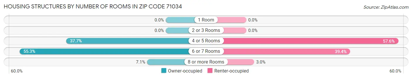 Housing Structures by Number of Rooms in Zip Code 71034