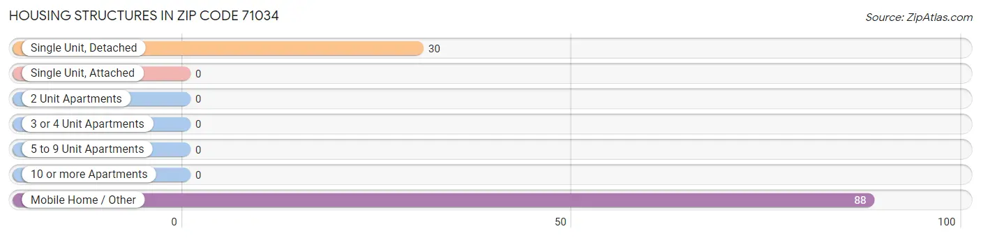 Housing Structures in Zip Code 71034