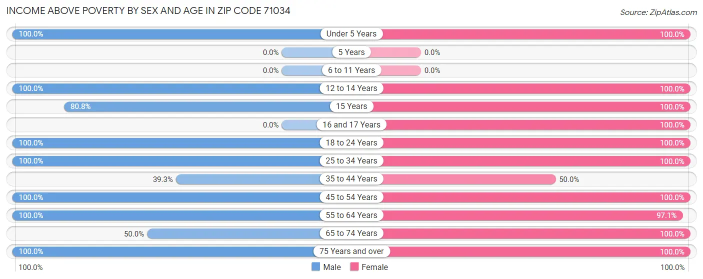 Income Above Poverty by Sex and Age in Zip Code 71034