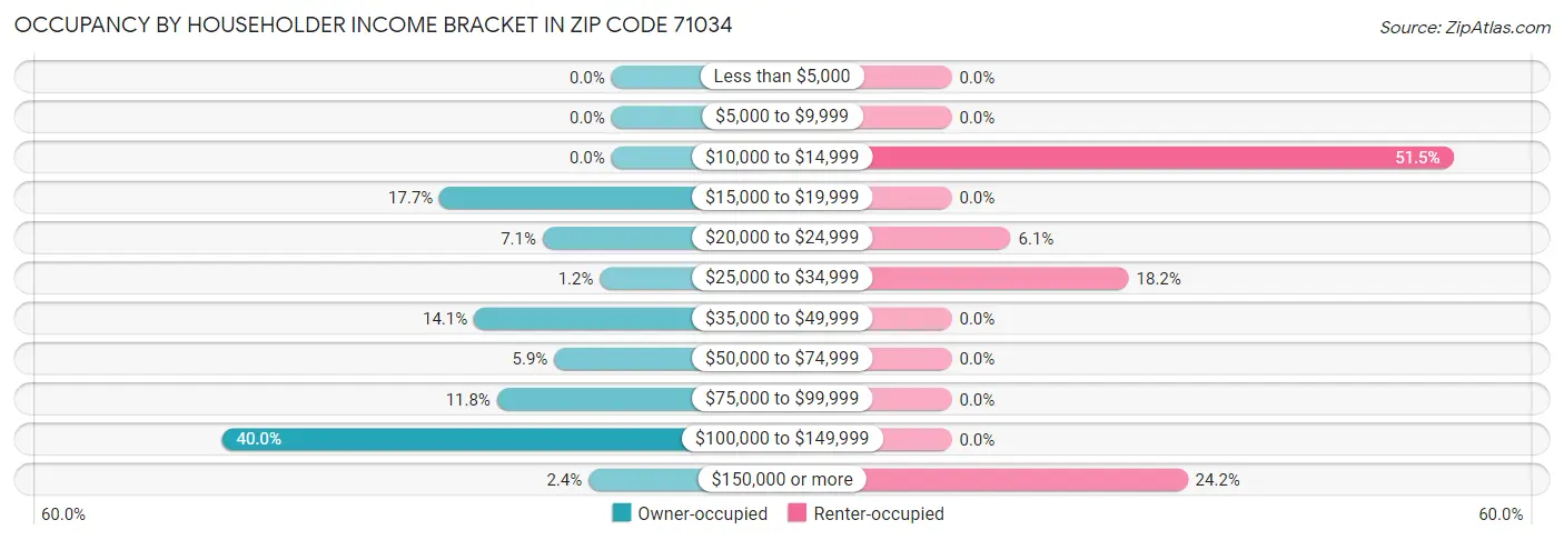 Occupancy by Householder Income Bracket in Zip Code 71034
