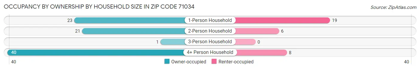 Occupancy by Ownership by Household Size in Zip Code 71034