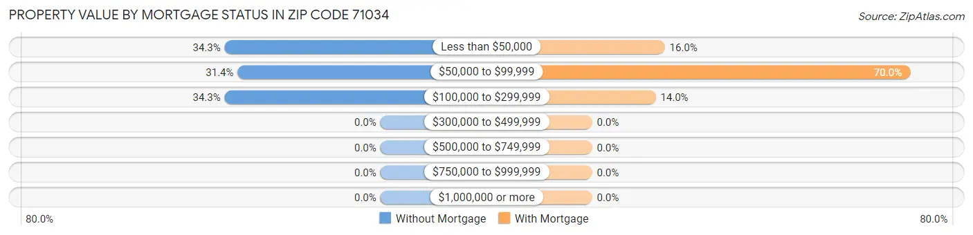 Property Value by Mortgage Status in Zip Code 71034