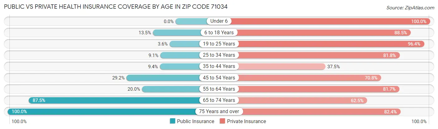 Public vs Private Health Insurance Coverage by Age in Zip Code 71034