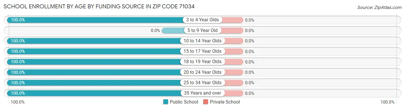 School Enrollment by Age by Funding Source in Zip Code 71034