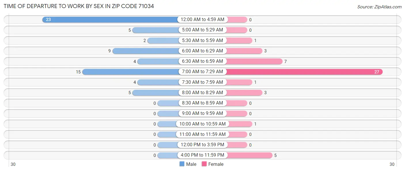 Time of Departure to Work by Sex in Zip Code 71034