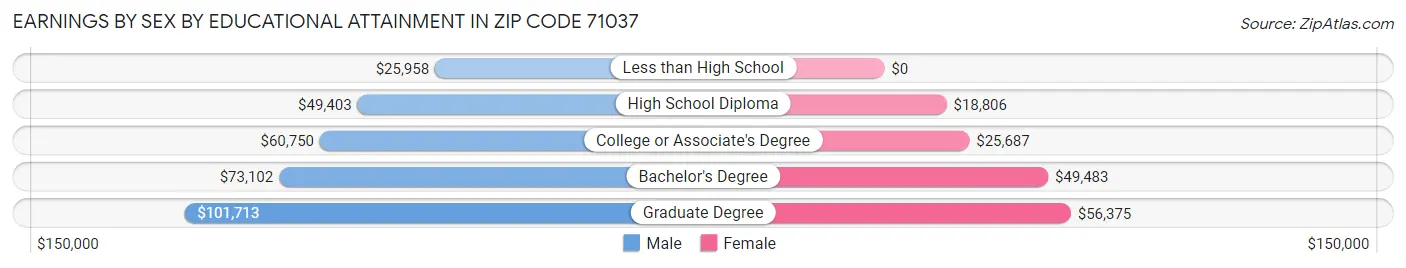 Earnings by Sex by Educational Attainment in Zip Code 71037