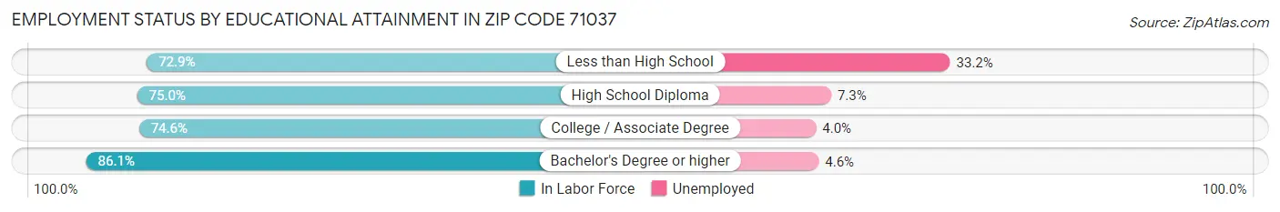 Employment Status by Educational Attainment in Zip Code 71037