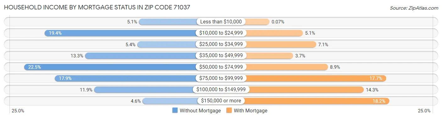 Household Income by Mortgage Status in Zip Code 71037