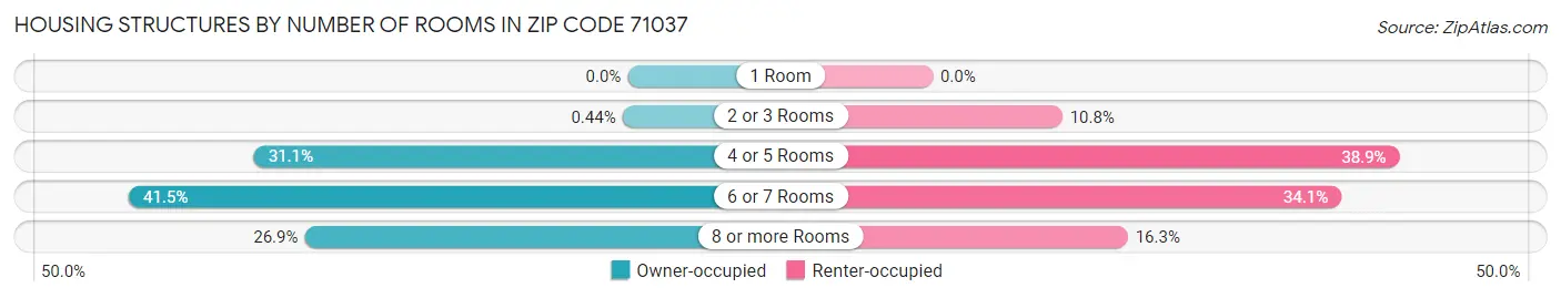 Housing Structures by Number of Rooms in Zip Code 71037