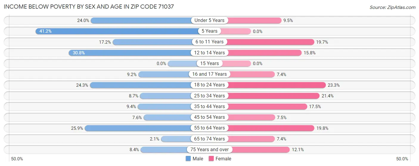 Income Below Poverty by Sex and Age in Zip Code 71037