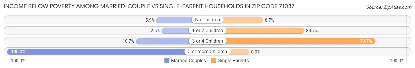 Income Below Poverty Among Married-Couple vs Single-Parent Households in Zip Code 71037