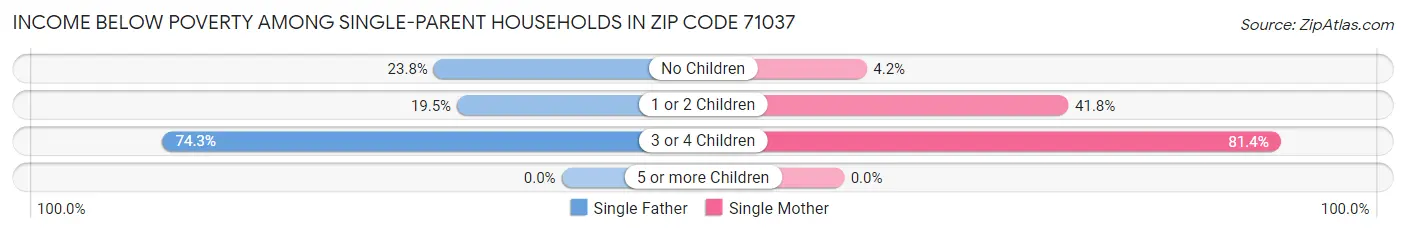 Income Below Poverty Among Single-Parent Households in Zip Code 71037