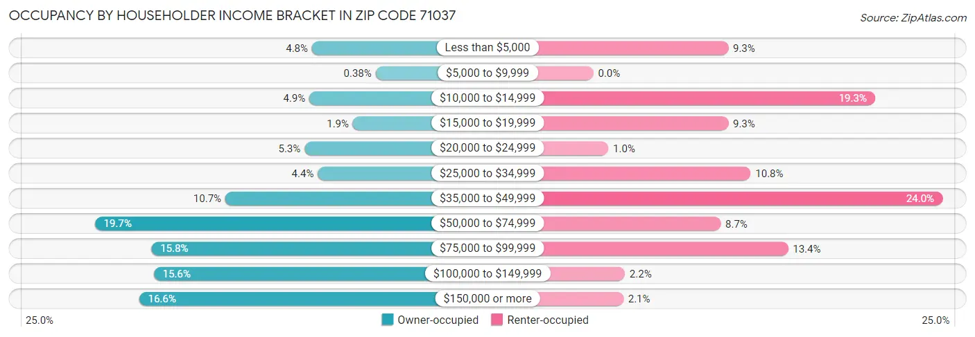 Occupancy by Householder Income Bracket in Zip Code 71037