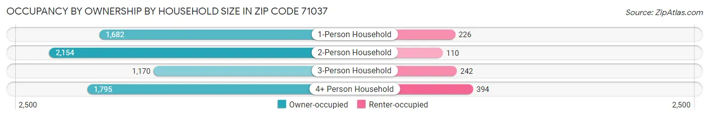 Occupancy by Ownership by Household Size in Zip Code 71037