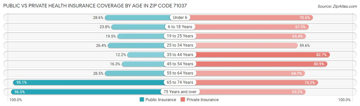 Public vs Private Health Insurance Coverage by Age in Zip Code 71037