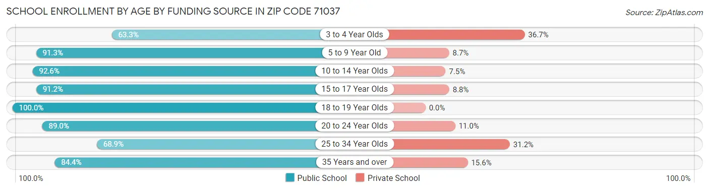 School Enrollment by Age by Funding Source in Zip Code 71037