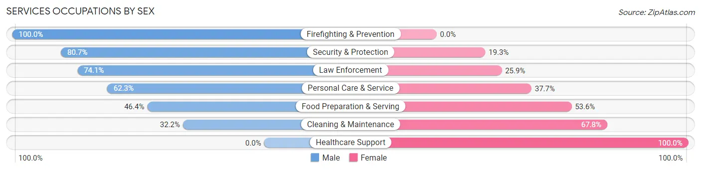 Services Occupations by Sex in Zip Code 71037