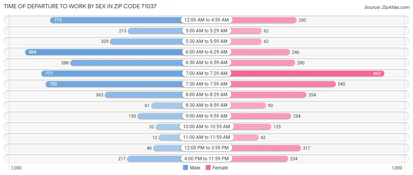 Time of Departure to Work by Sex in Zip Code 71037