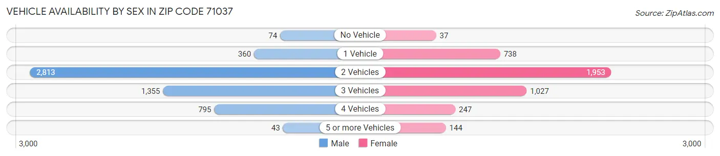 Vehicle Availability by Sex in Zip Code 71037