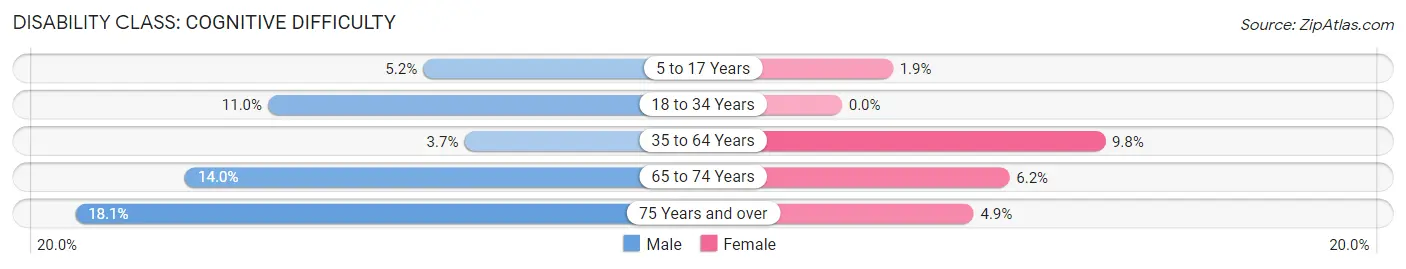 Disability in Zip Code 71038: <span>Cognitive Difficulty</span>