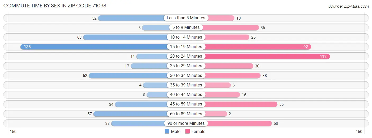 Commute Time by Sex in Zip Code 71038