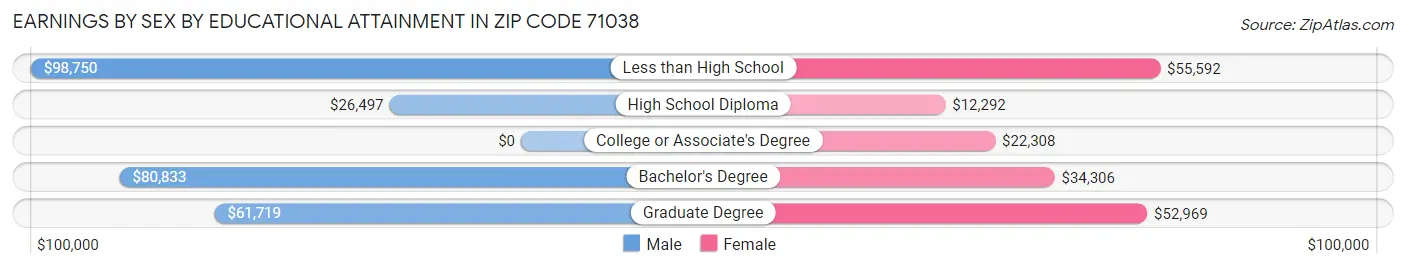 Earnings by Sex by Educational Attainment in Zip Code 71038