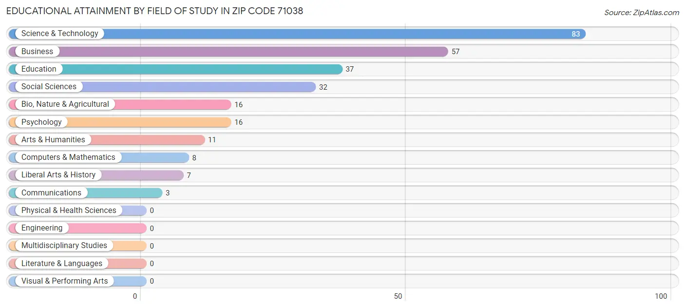 Educational Attainment by Field of Study in Zip Code 71038