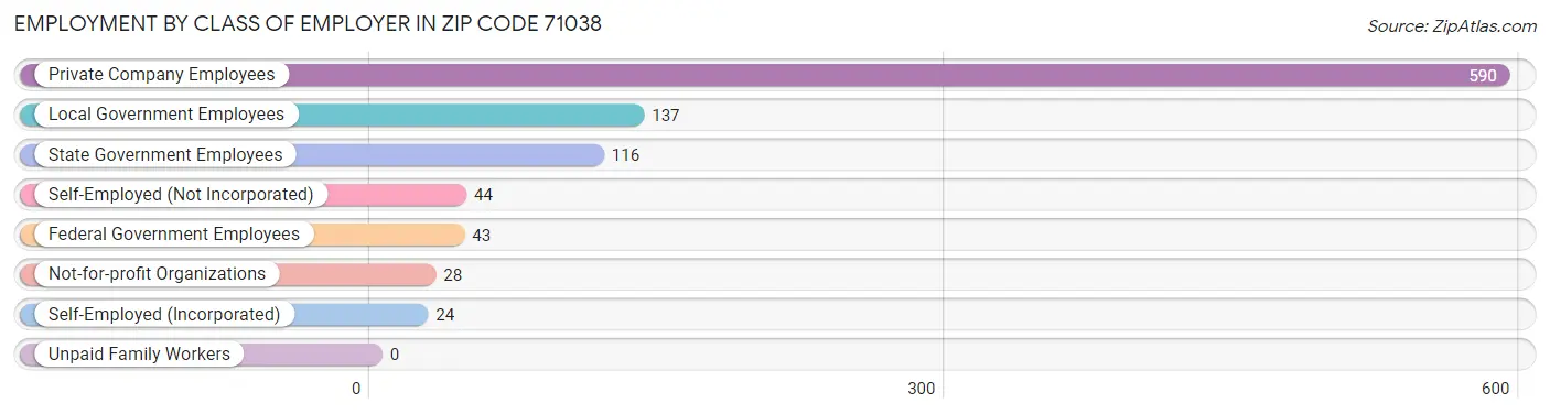 Employment by Class of Employer in Zip Code 71038