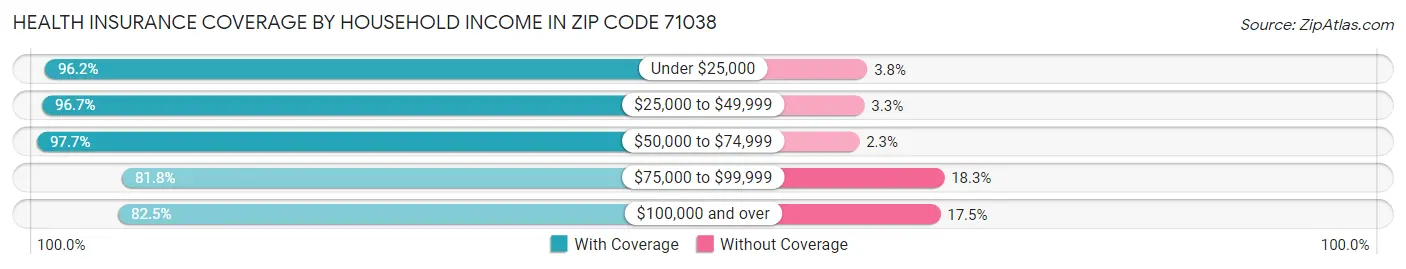 Health Insurance Coverage by Household Income in Zip Code 71038