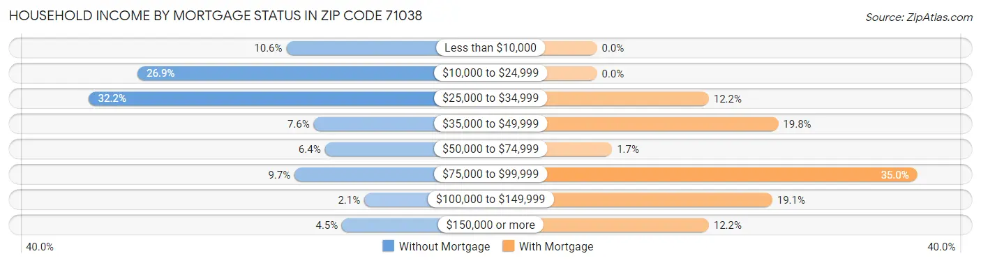 Household Income by Mortgage Status in Zip Code 71038