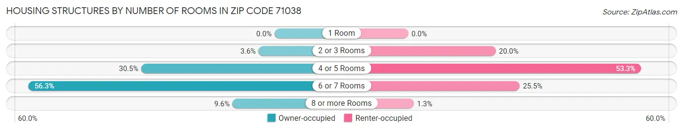 Housing Structures by Number of Rooms in Zip Code 71038