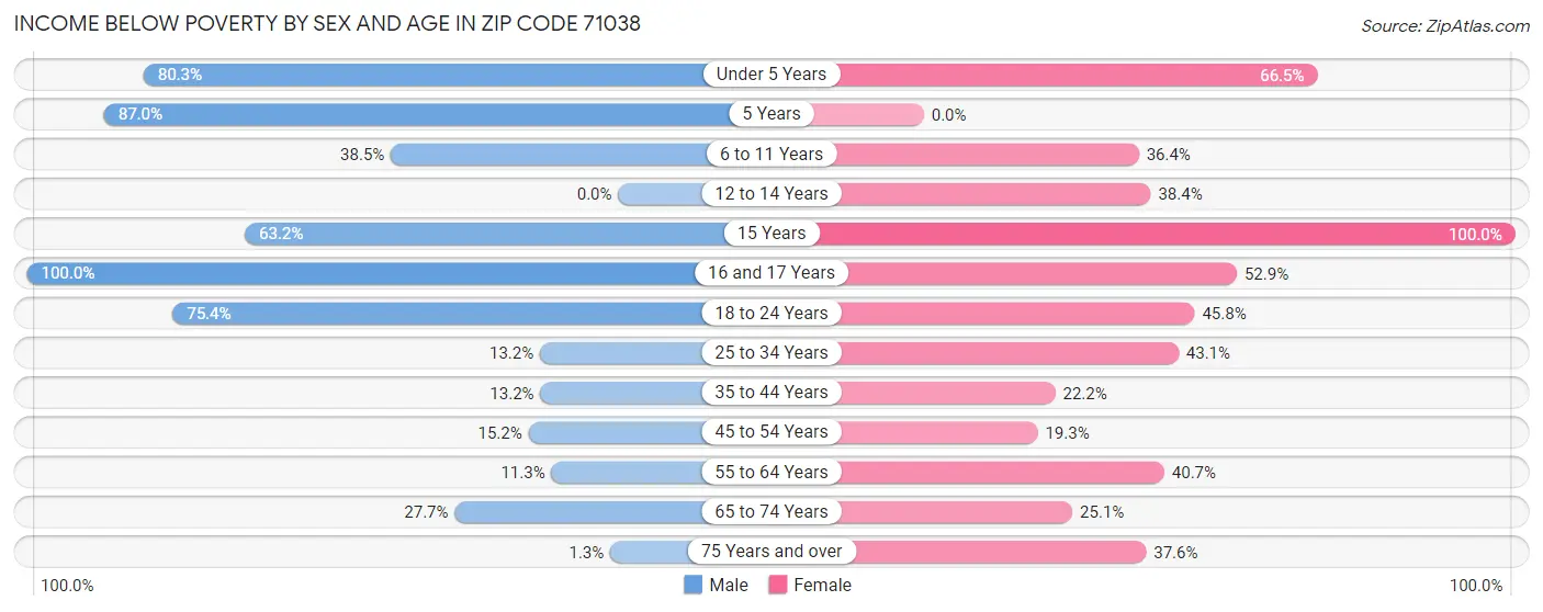 Income Below Poverty by Sex and Age in Zip Code 71038