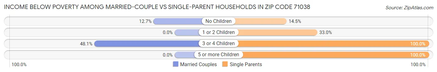 Income Below Poverty Among Married-Couple vs Single-Parent Households in Zip Code 71038