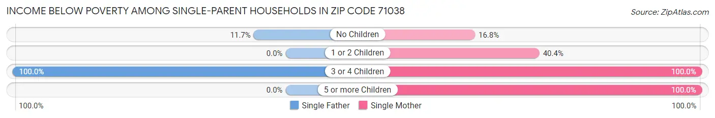 Income Below Poverty Among Single-Parent Households in Zip Code 71038
