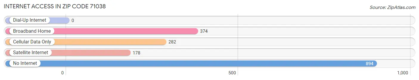 Internet Access in Zip Code 71038