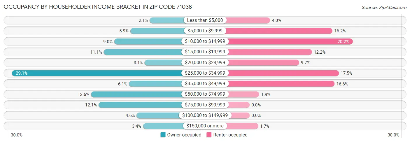 Occupancy by Householder Income Bracket in Zip Code 71038