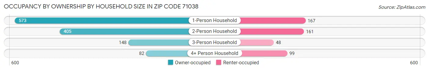 Occupancy by Ownership by Household Size in Zip Code 71038