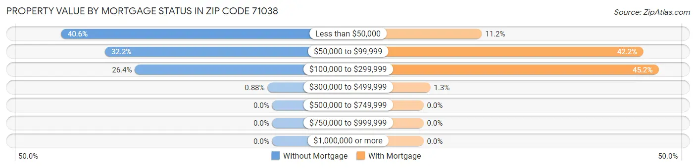 Property Value by Mortgage Status in Zip Code 71038
