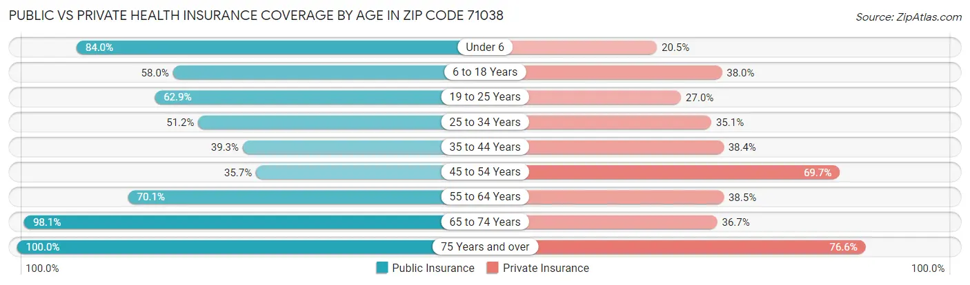 Public vs Private Health Insurance Coverage by Age in Zip Code 71038
