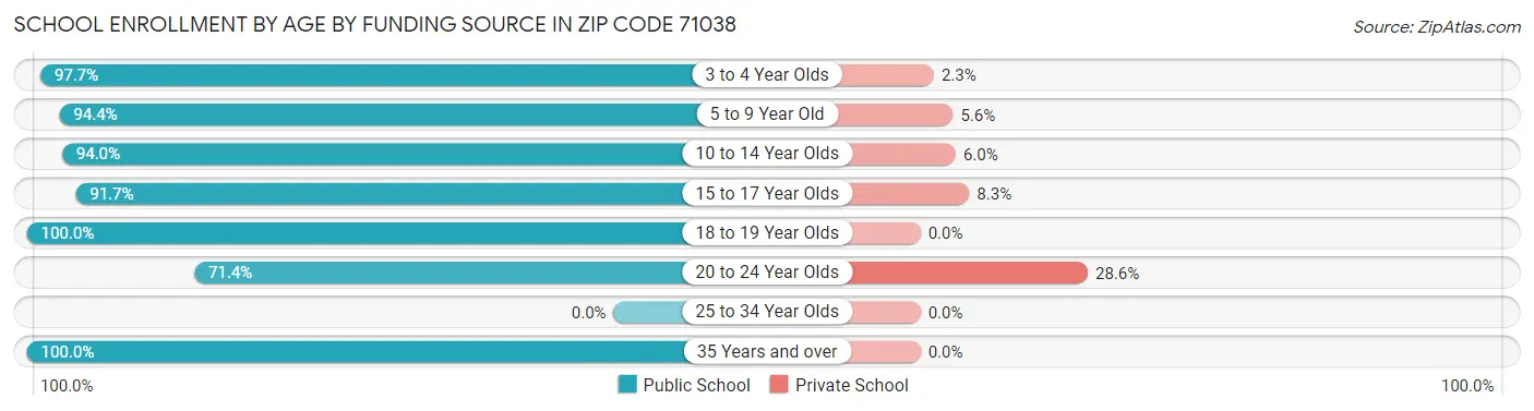 School Enrollment by Age by Funding Source in Zip Code 71038