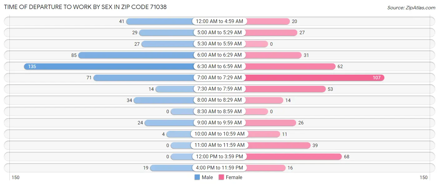 Time of Departure to Work by Sex in Zip Code 71038